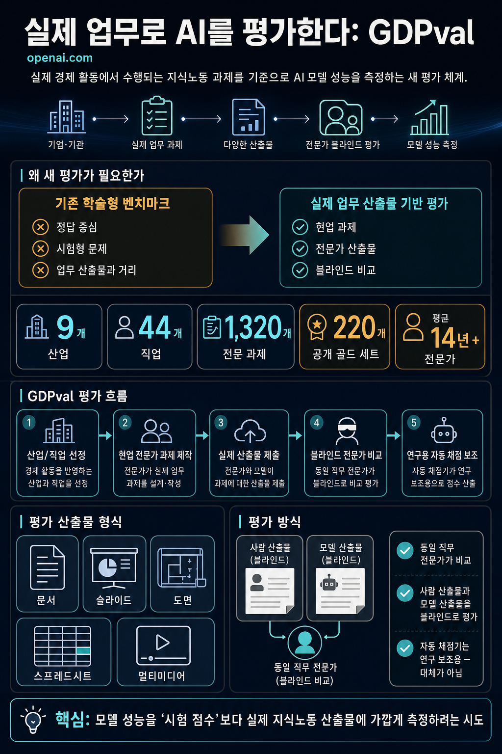 Measuring the performance of our models on real-world tasks 내용을 설명하는 본문 이미지