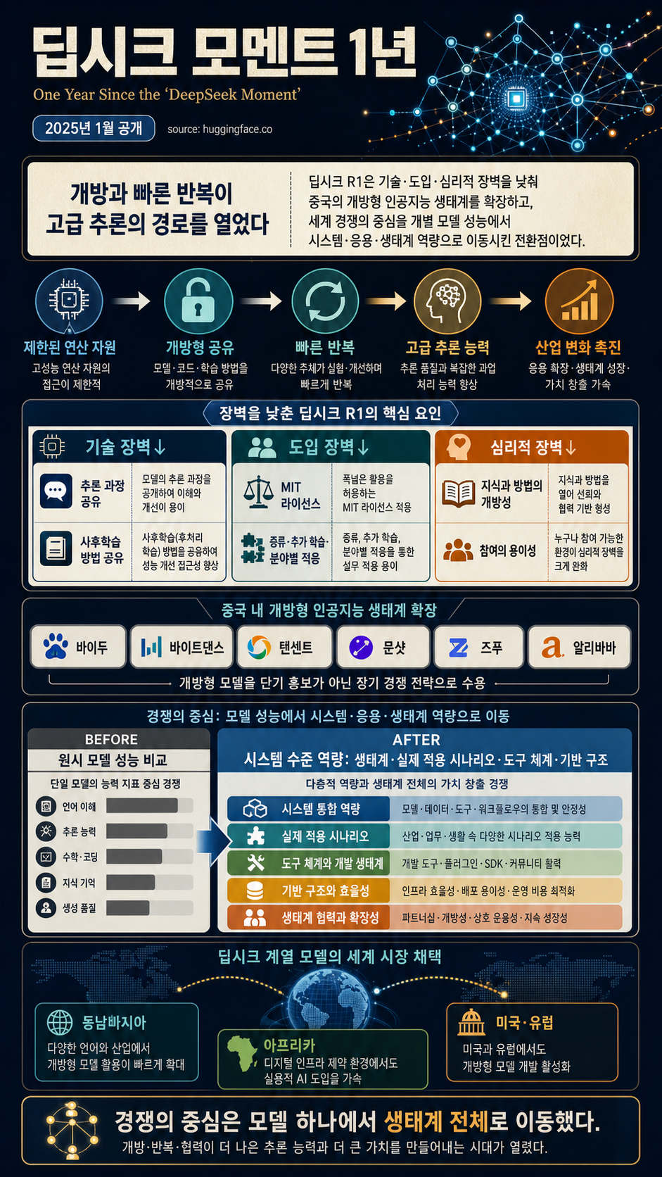One Year Since the “DeepSeek Moment” 내용을 설명하는 본문 이미지