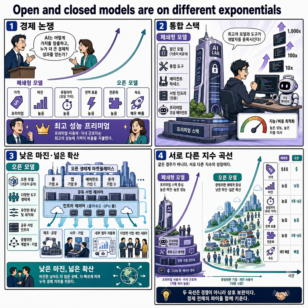 Open and closed models are on different exponentials 내용을 설명하는 본문 이미지