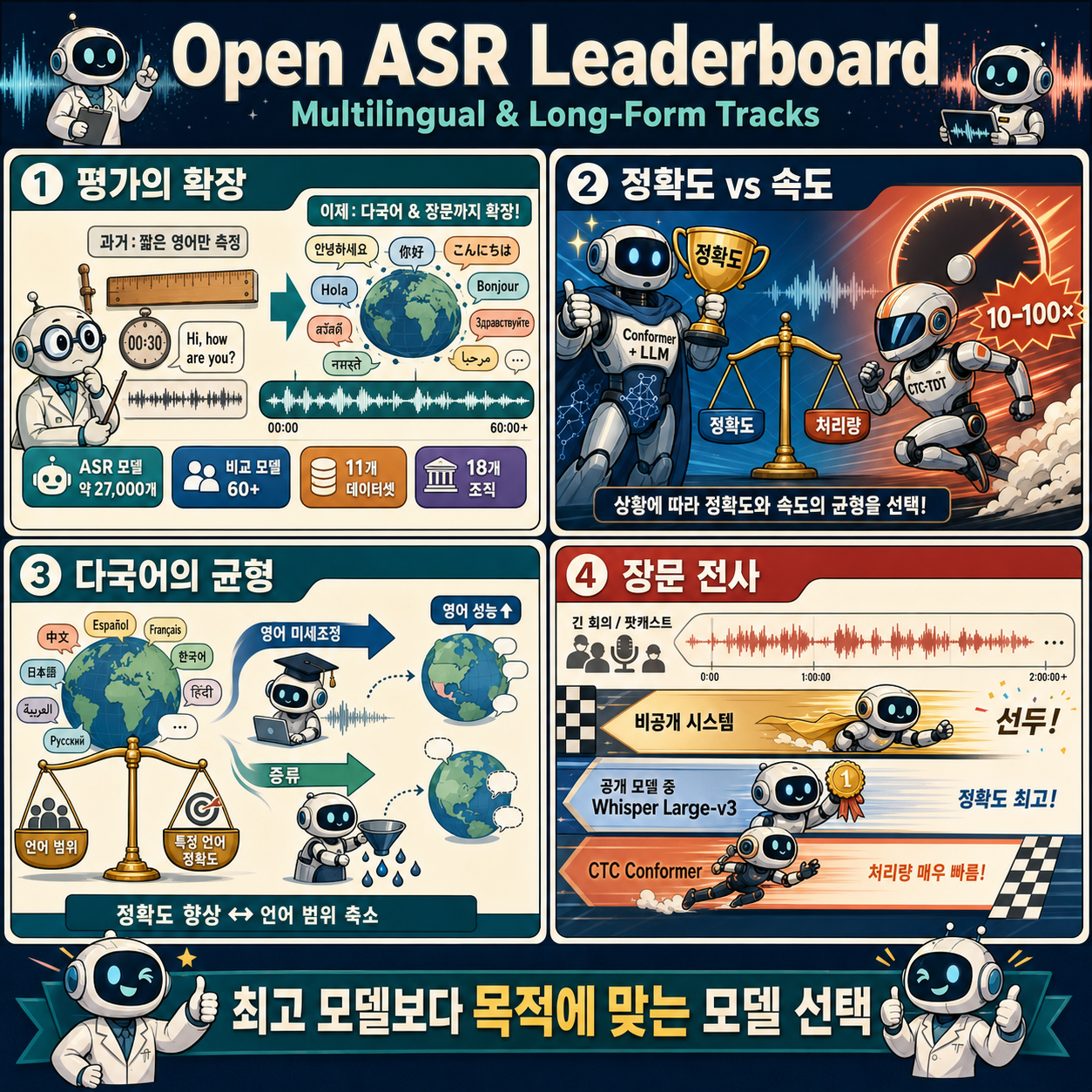 Open ASR Leaderboard: Trends and Insights with New Multilingual & Long-Form Tracks 내용을 설명하는 본문 이미지