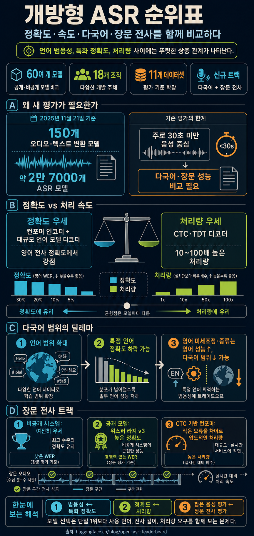 Open ASR Leaderboard: Trends and Insights with New Multilingual & Long-Form Tracks 내용을 설명하는 본문 이미지