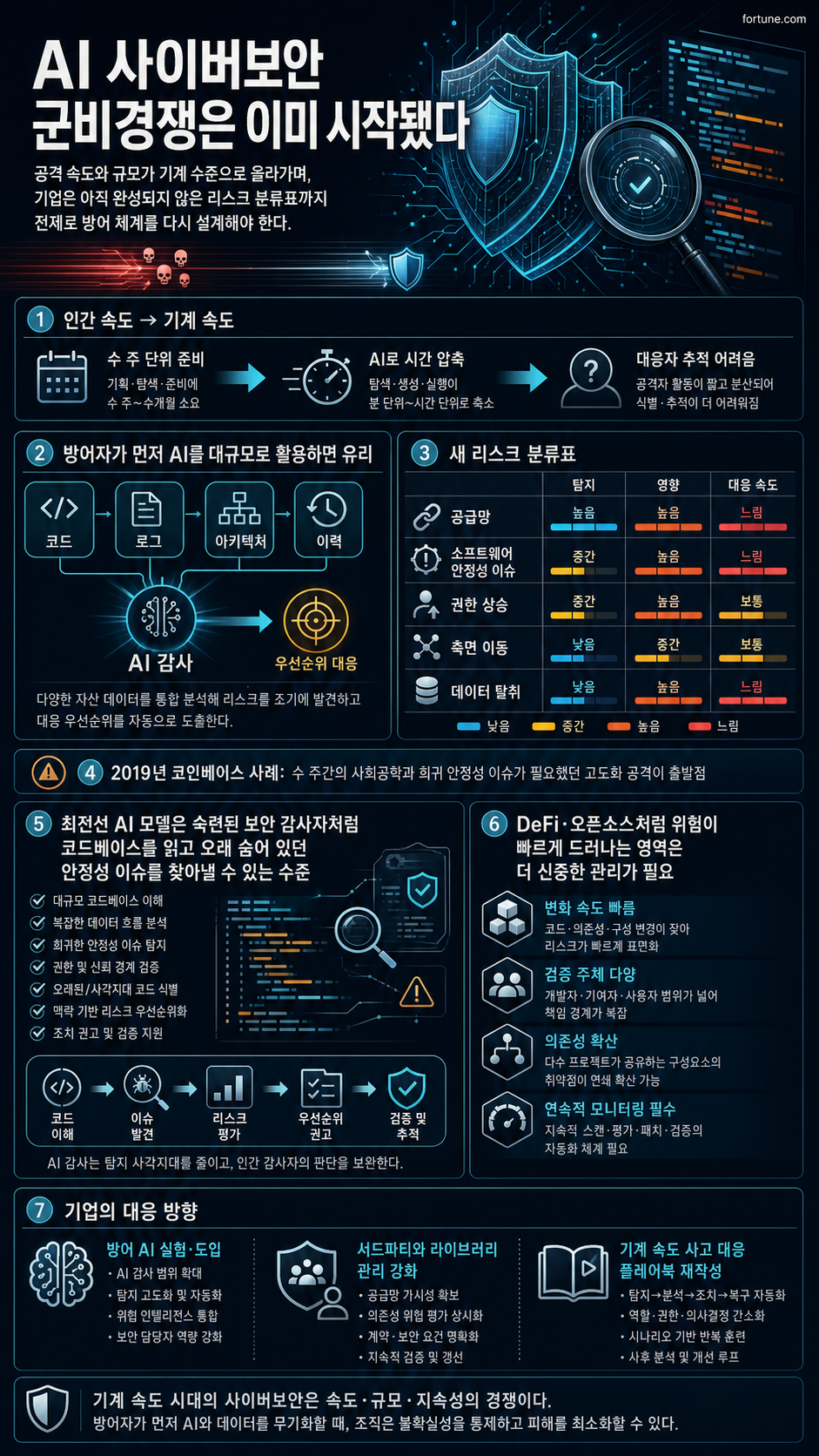 The AI arms race in cybersecurity has started. Most companies aren’t ready 내용을 설명하는 본문 이미지