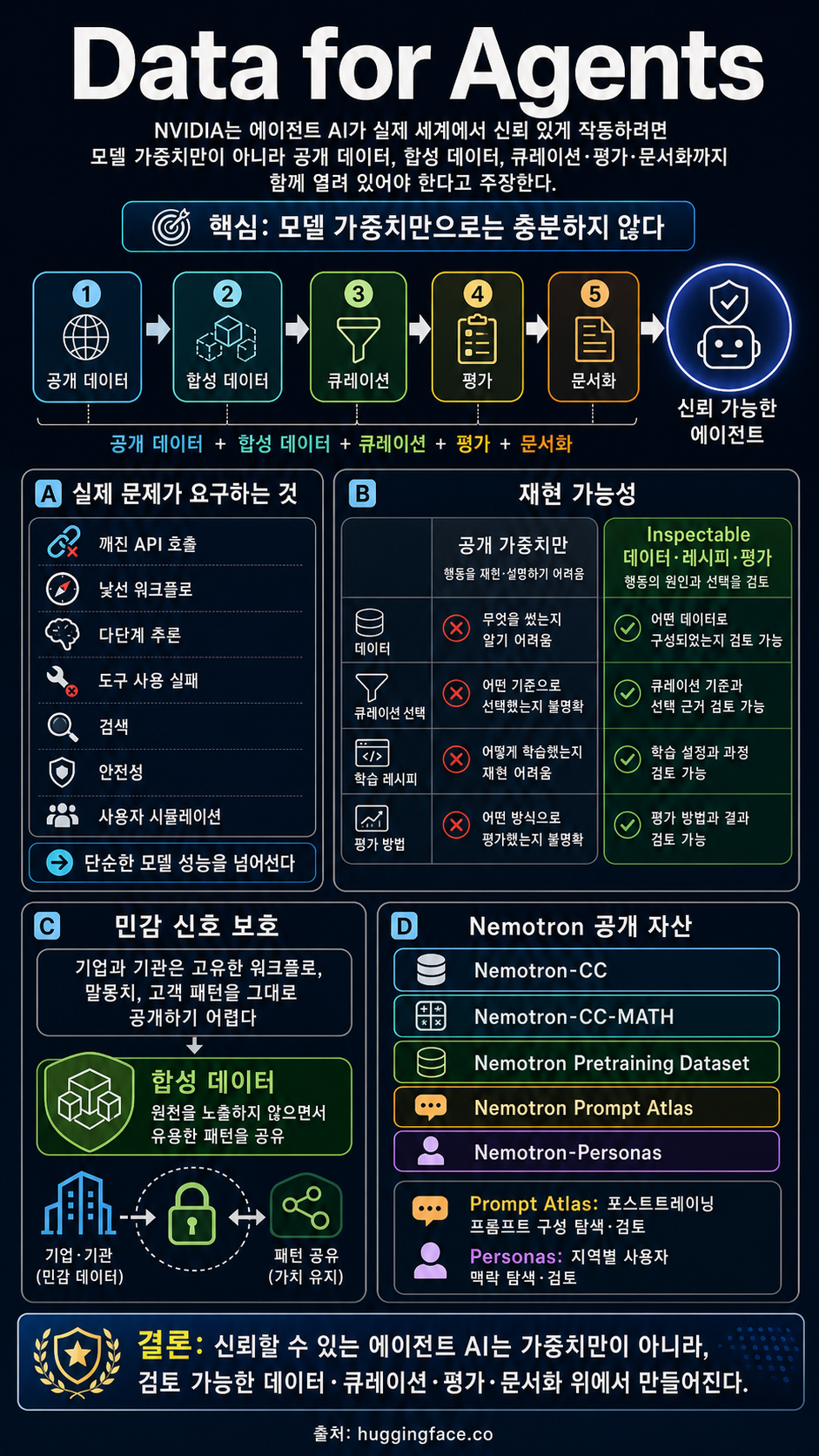 Data for Agents 내용을 설명하는 본문 이미지