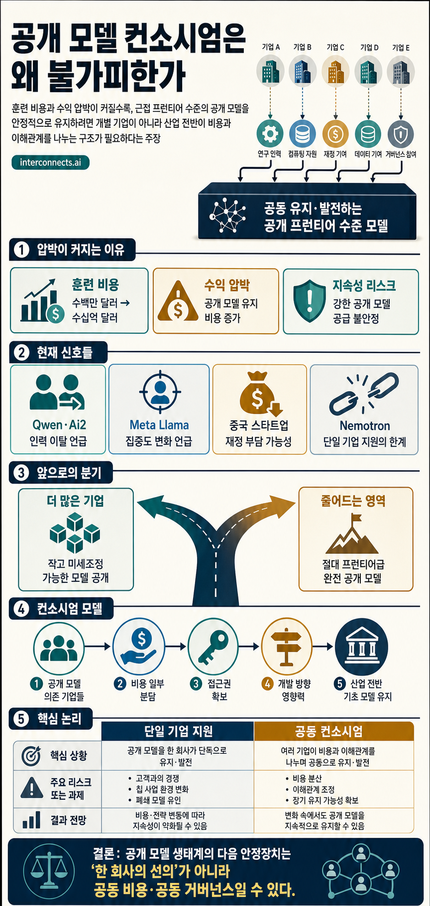 The inevitable need for an open model consortium 내용을 설명하는 본문 이미지