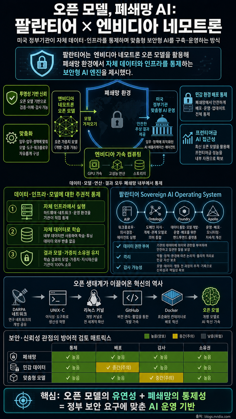Open Models, Closed Environments: Palantir Brings Secure AI to US Agencies With NVIDIA Nemotron 내용을 설명하는 본문 이미지