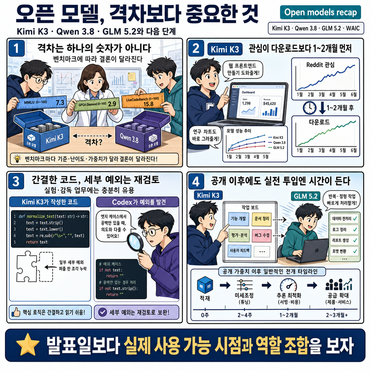 Open models recap: more on Kimi K3, Qwen 3.8, Xi's WAIC speech, distillation, the open-closed gap, and what's next 내용을 설명하는 본문 이미지
