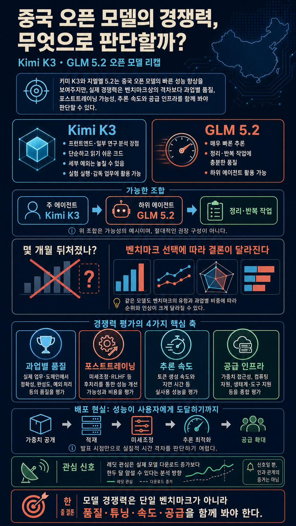 Open models recap: more on Kimi K3, Qwen 3.8, Xi's WAIC speech, distillation, the open-closed gap, and what's next 내용을 설명하는 본문 이미지