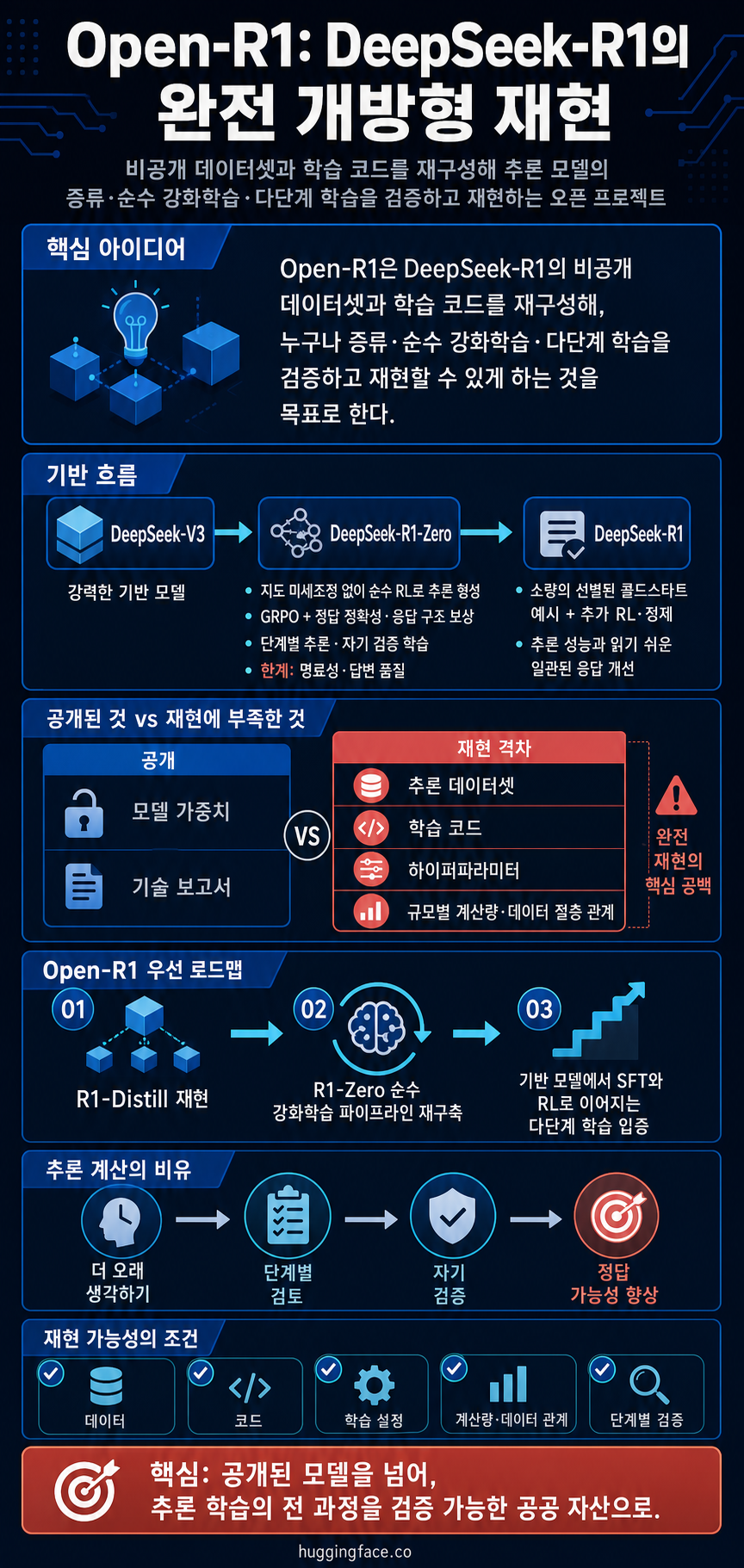 Open-R1: a fully open reproduction of DeepSeek-R1 내용을 설명하는 본문 이미지