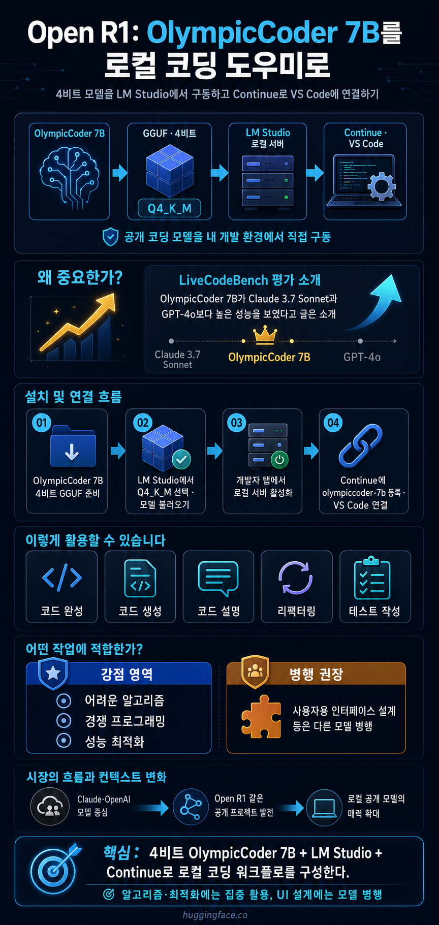 Open R1: How to use OlympicCoder locally for coding 내용을 설명하는 본문 이미지