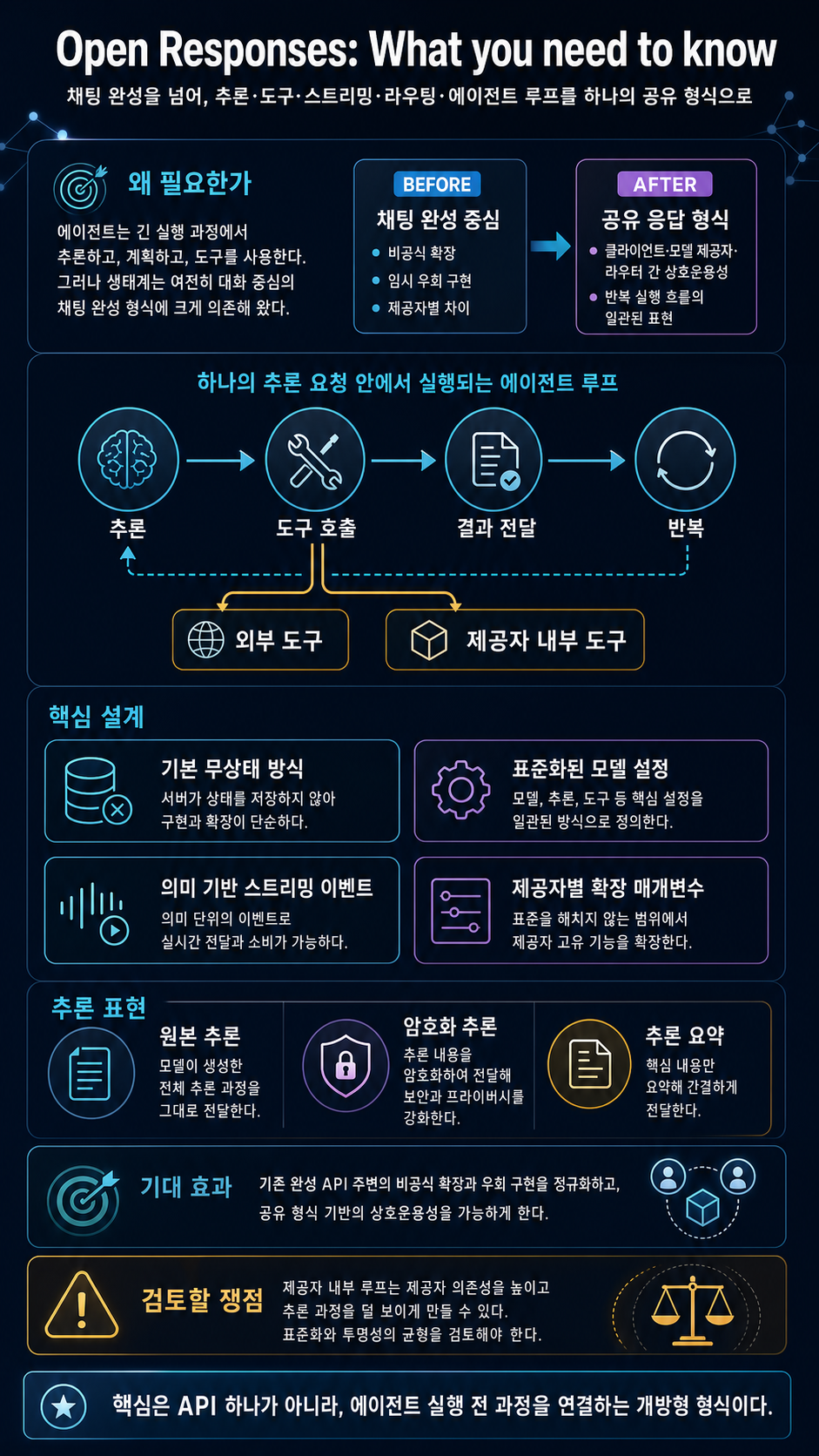 Open Responses: What you need to know 내용을 설명하는 본문 이미지