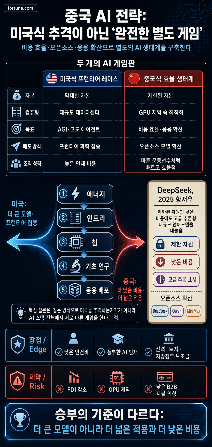 China isn’t trying to beat the U.S. at AI — it’s playing a completely different game 내용을 설명하는 본문 이미지