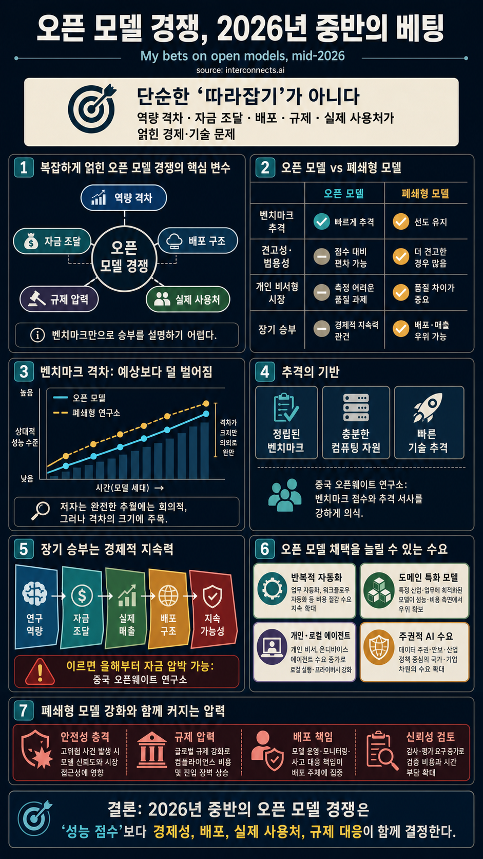 My bets on open models, mid-2026 내용을 설명하는 본문 이미지