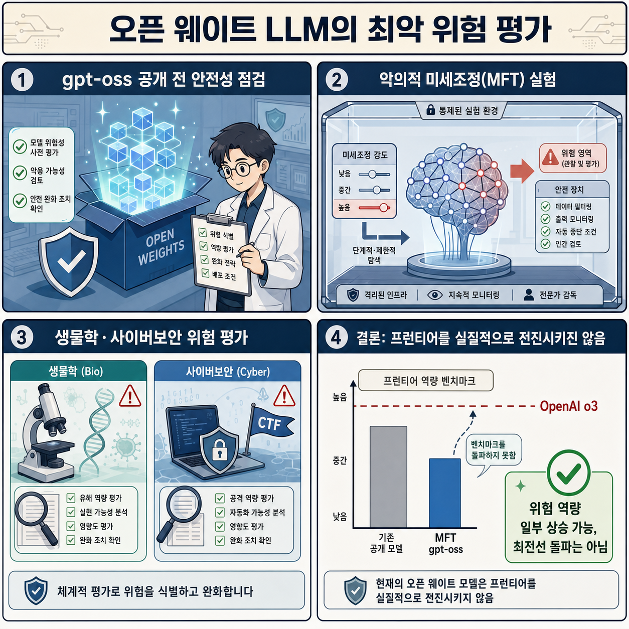 Estimating worst case frontier risks of open weight LLMs 내용을 설명하는 본문 이미지