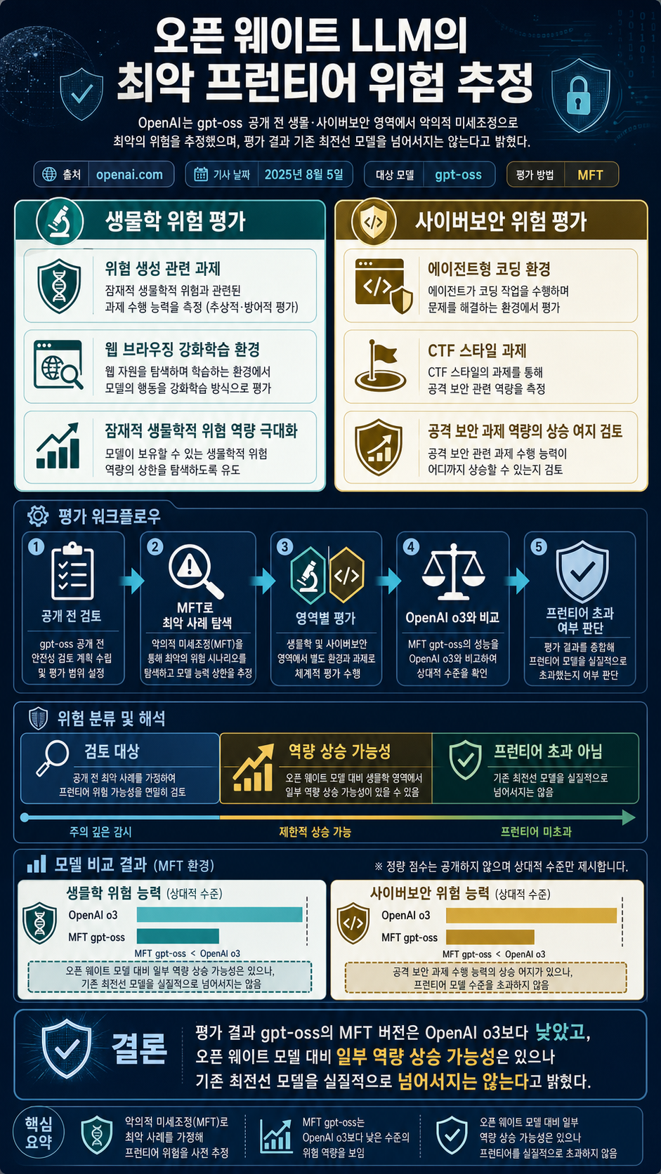 Estimating worst case frontier risks of open weight LLMs 내용을 설명하는 본문 이미지