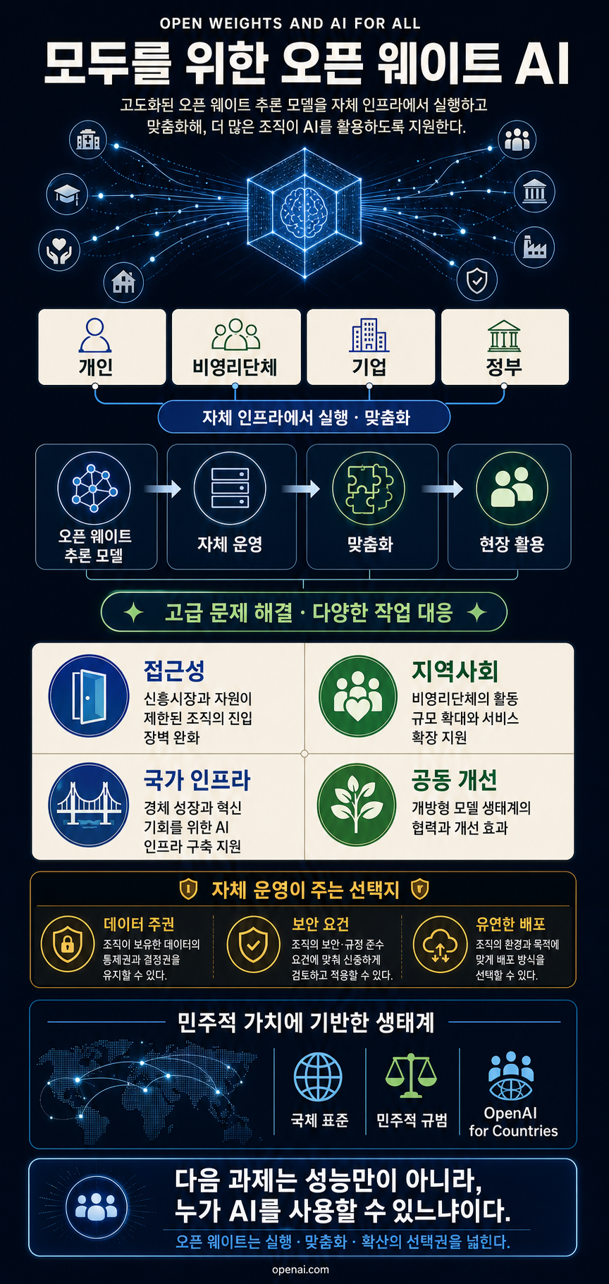 Open weights and AI for all 내용을 설명하는 본문 이미지