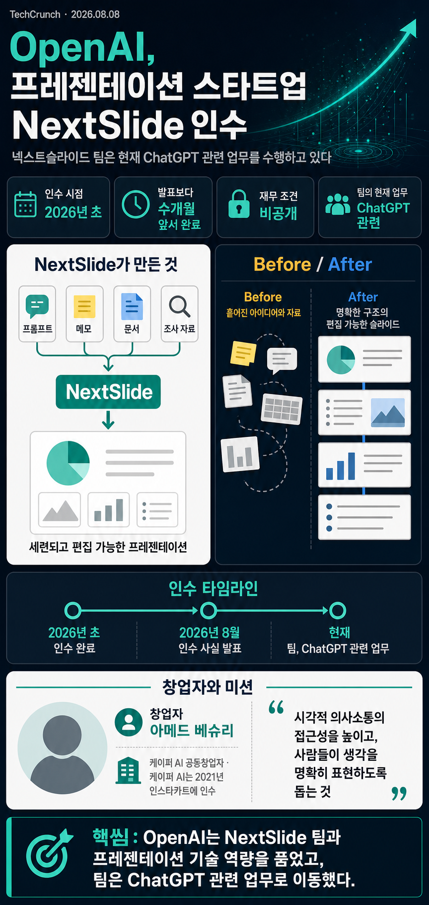 OpenAI acquires presentation startup NextSlide 내용을 설명하는 본문 이미지