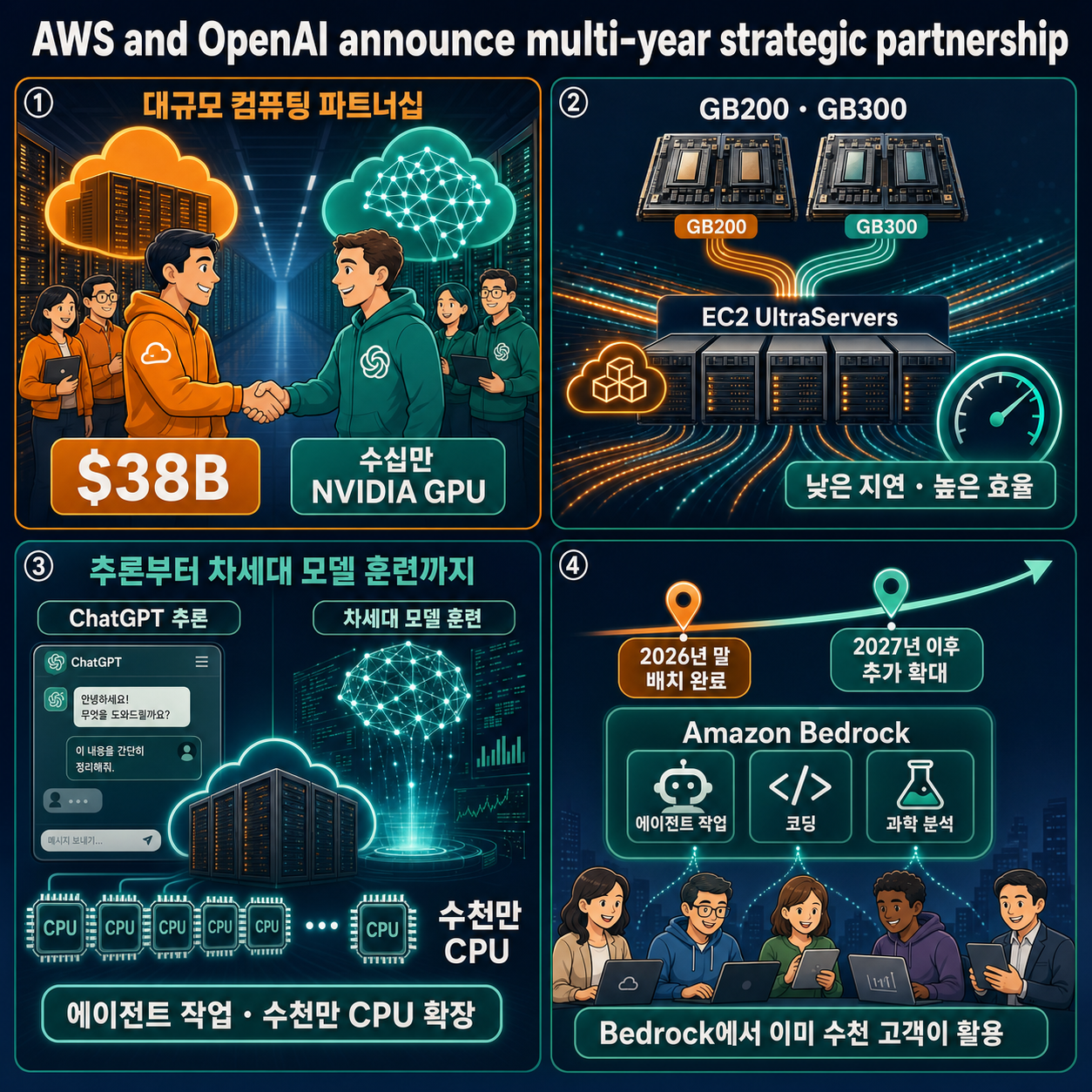 AWS and OpenAI announce multi-year strategic partnership 내용을 설명하는 본문 이미지