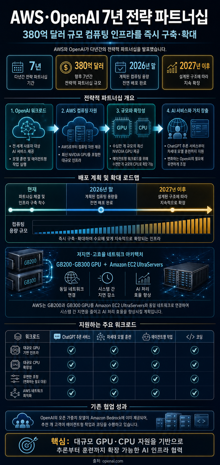 AWS and OpenAI announce multi-year strategic partnership 내용을 설명하는 본문 이미지