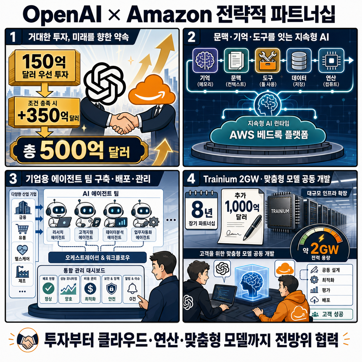 OpenAI and Amazon announce strategic partnership 내용을 설명하는 본문 이미지