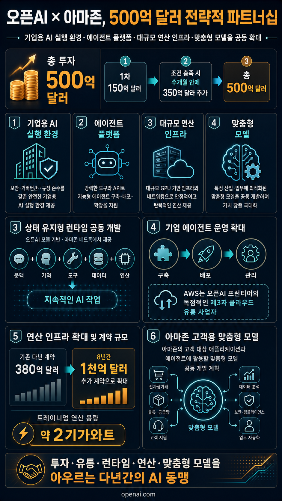 OpenAI and Amazon announce strategic partnership 내용을 설명하는 본문 이미지