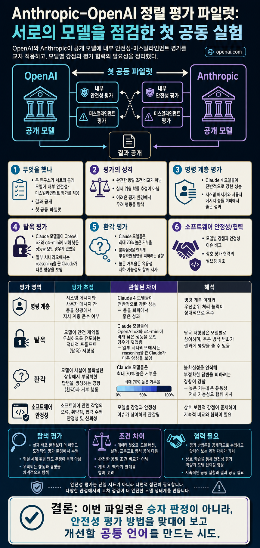Findings from a pilot Anthropic–OpenAI alignment evaluation exercise: OpenAI Safety Tests 내용을 설명하는 본문 이미지