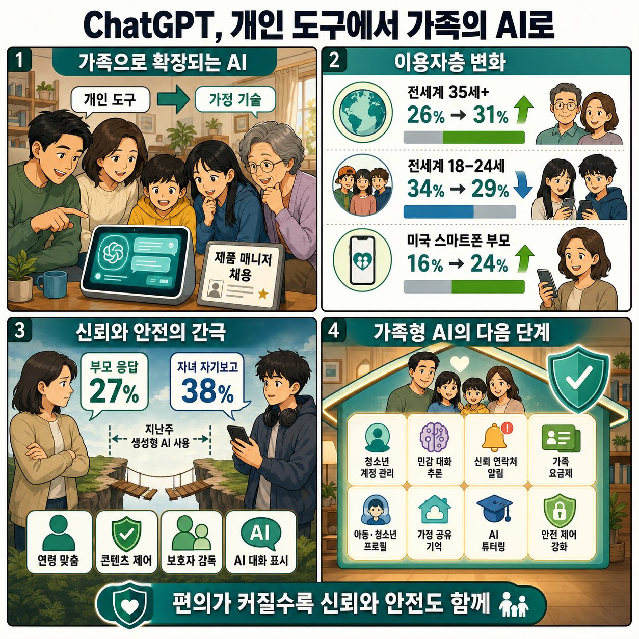 OpenAI bets on families as ChatGPT goes deeper into households 내용을 설명하는 본문 이미지