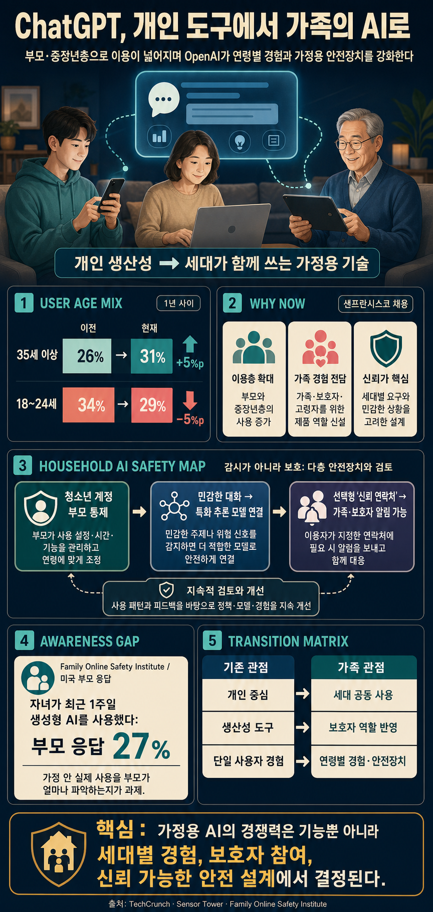 OpenAI bets on families as ChatGPT goes deeper into households 내용을 설명하는 본문 이미지