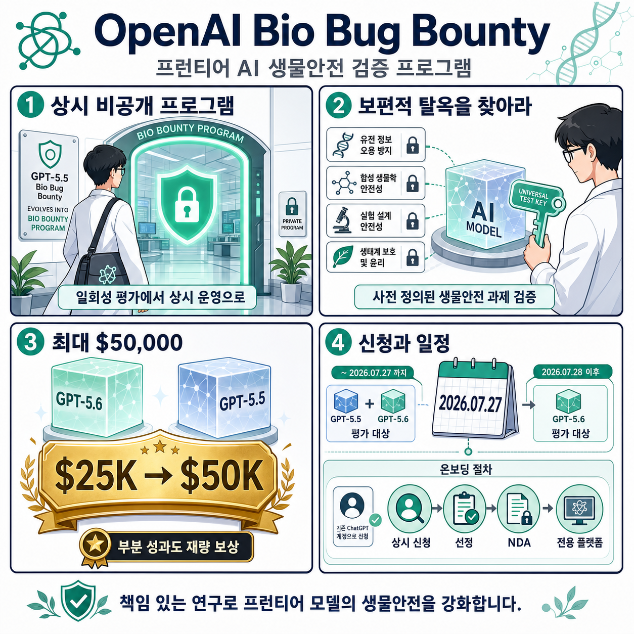 OpenAI Bio Bug Bounty 내용을 설명하는 본문 이미지