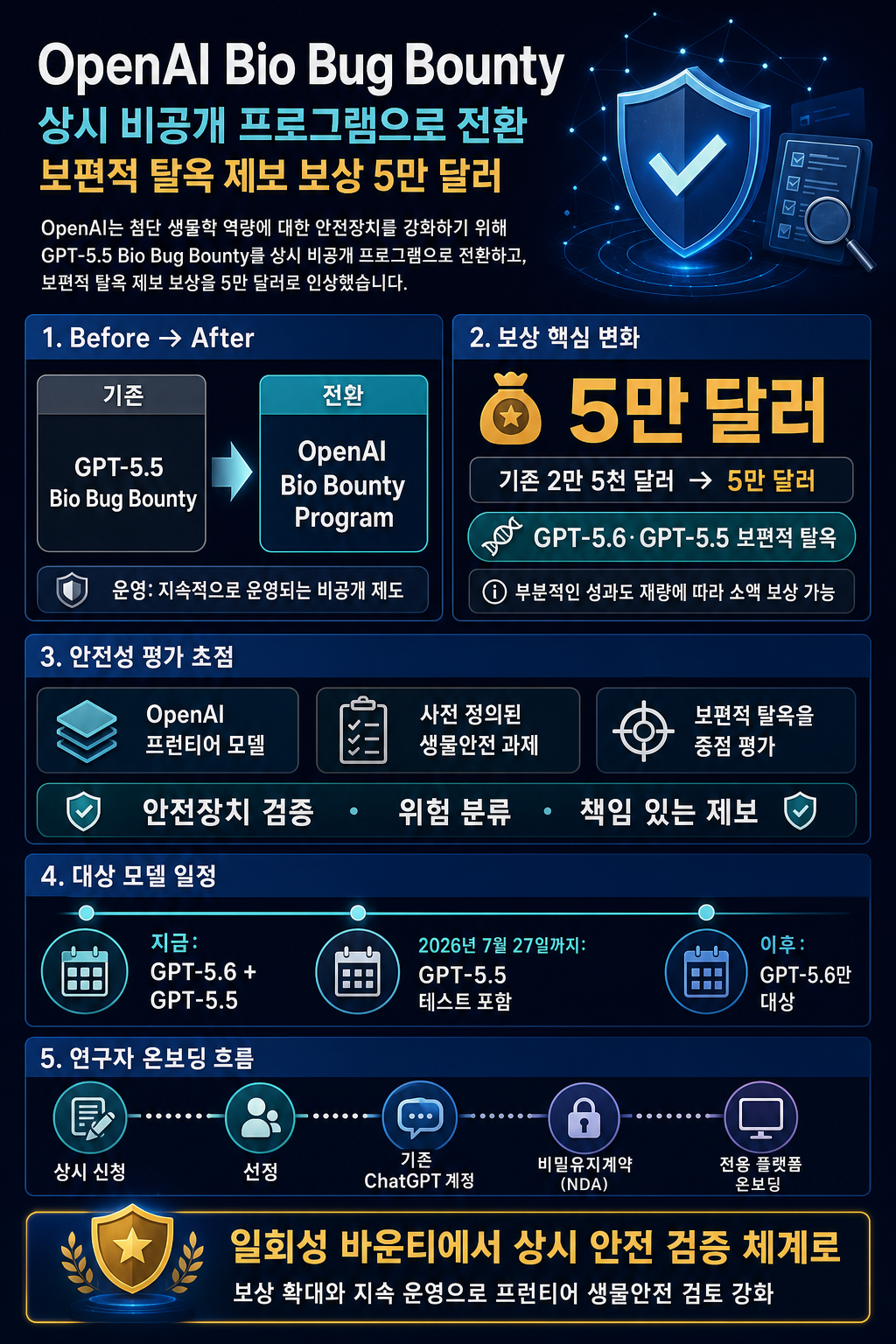 OpenAI Bio Bug Bounty 내용을 설명하는 본문 이미지