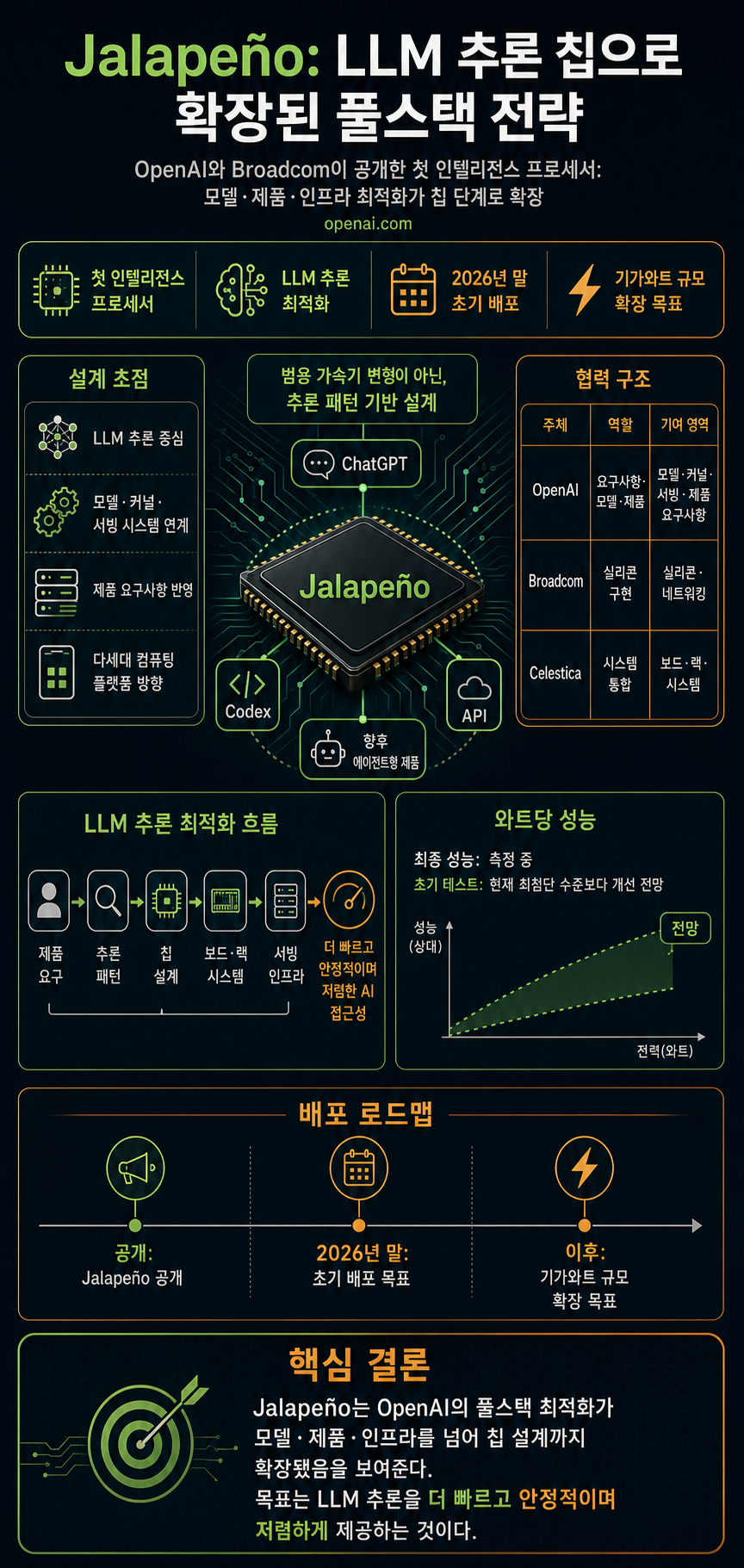 OpenAI and Broadcom unveil LLM-optimized inference chip 내용을 설명하는 본문 이미지