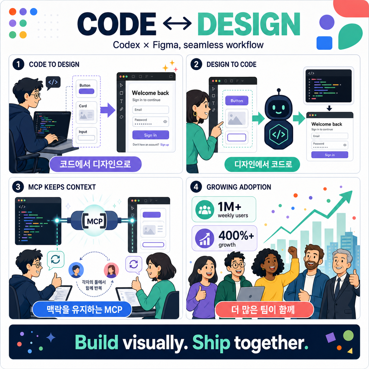 OpenAI Codex and Figma launch seamless code-to-design experience 내용을 설명하는 본문 이미지