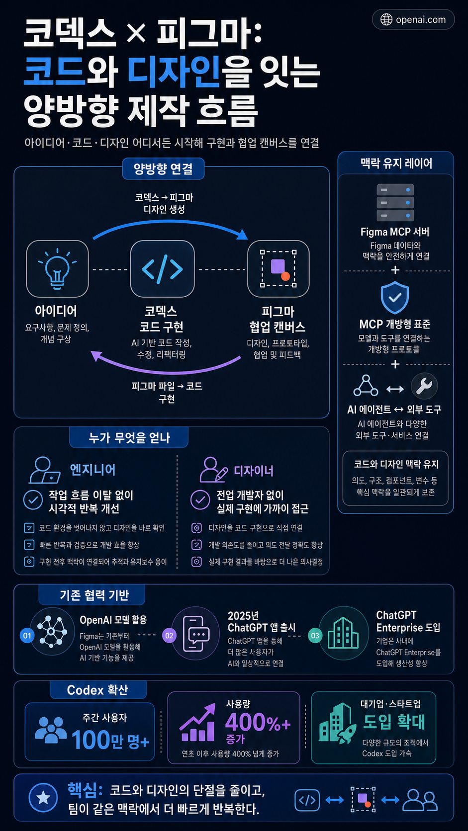 OpenAI Codex and Figma launch seamless code-to-design experience 내용을 설명하는 본문 이미지