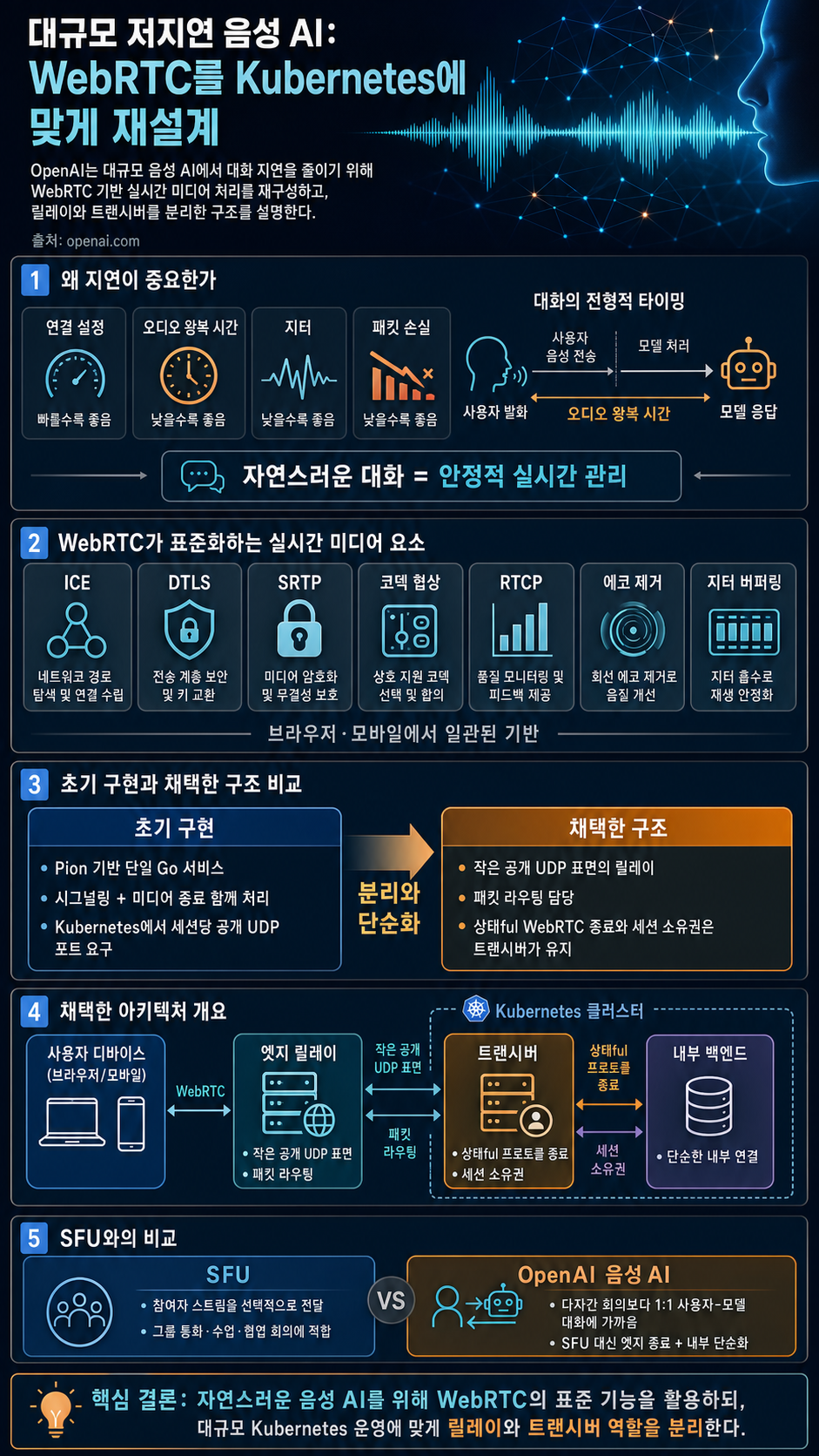 How OpenAI delivers low-latency voice AI at scale 내용을 설명하는 본문 이미지