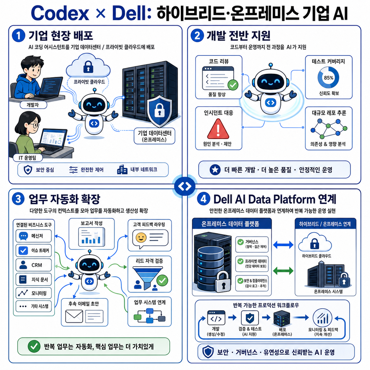 OpenAI and Dell Technologies partner to bring Codex to hybrid and on-premises enterprise environments 내용을 설명하는 본문 이미지