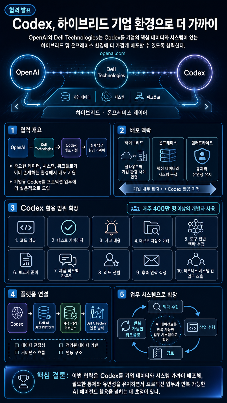 OpenAI and Dell Technologies partner to bring Codex to hybrid and on-premises enterprise environments 내용을 설명하는 본문 이미지