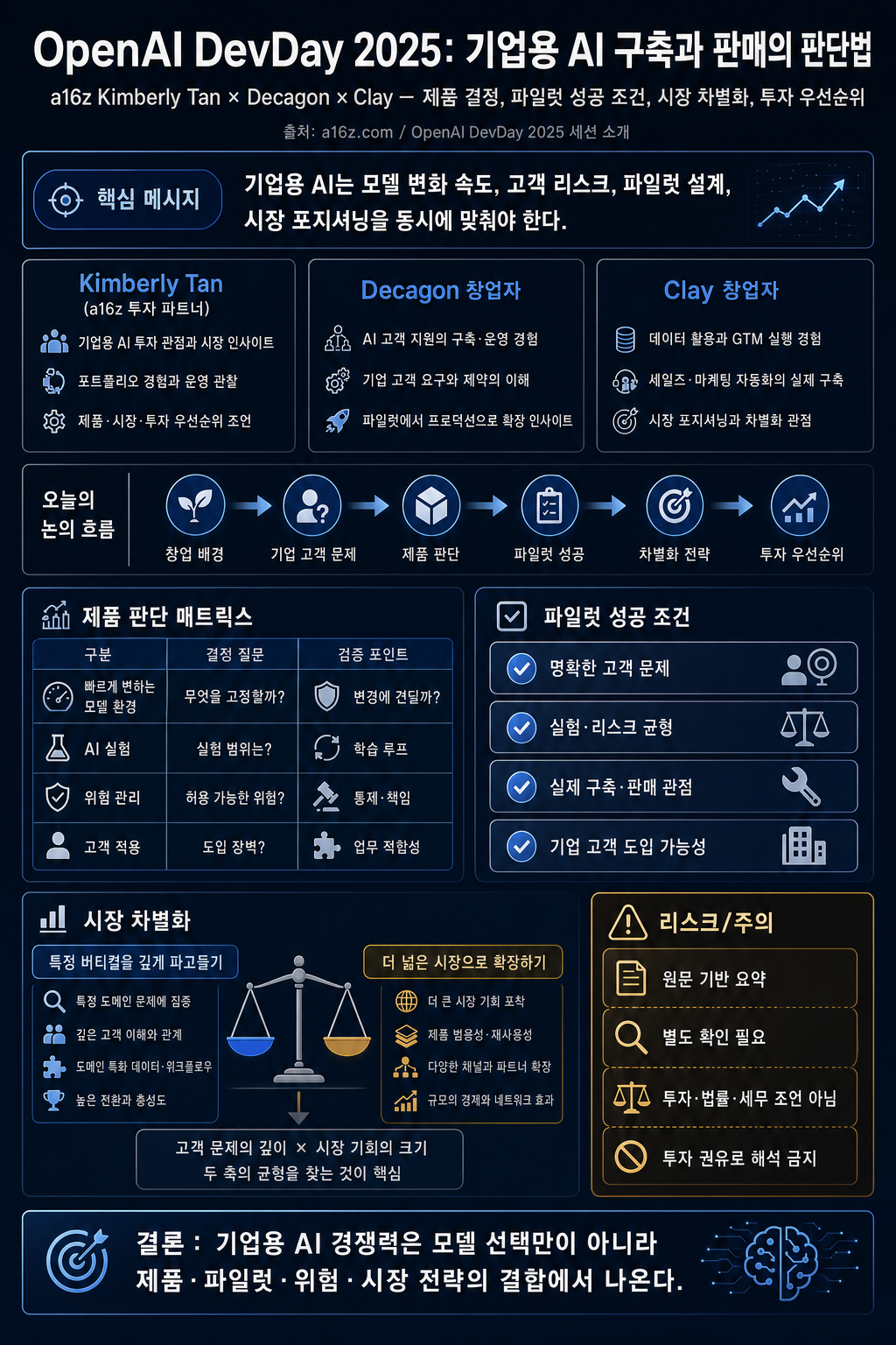OpenAI DevDay: Building AI for the Enterprise with Decagon and Clay 내용을 설명하는 본문 이미지
