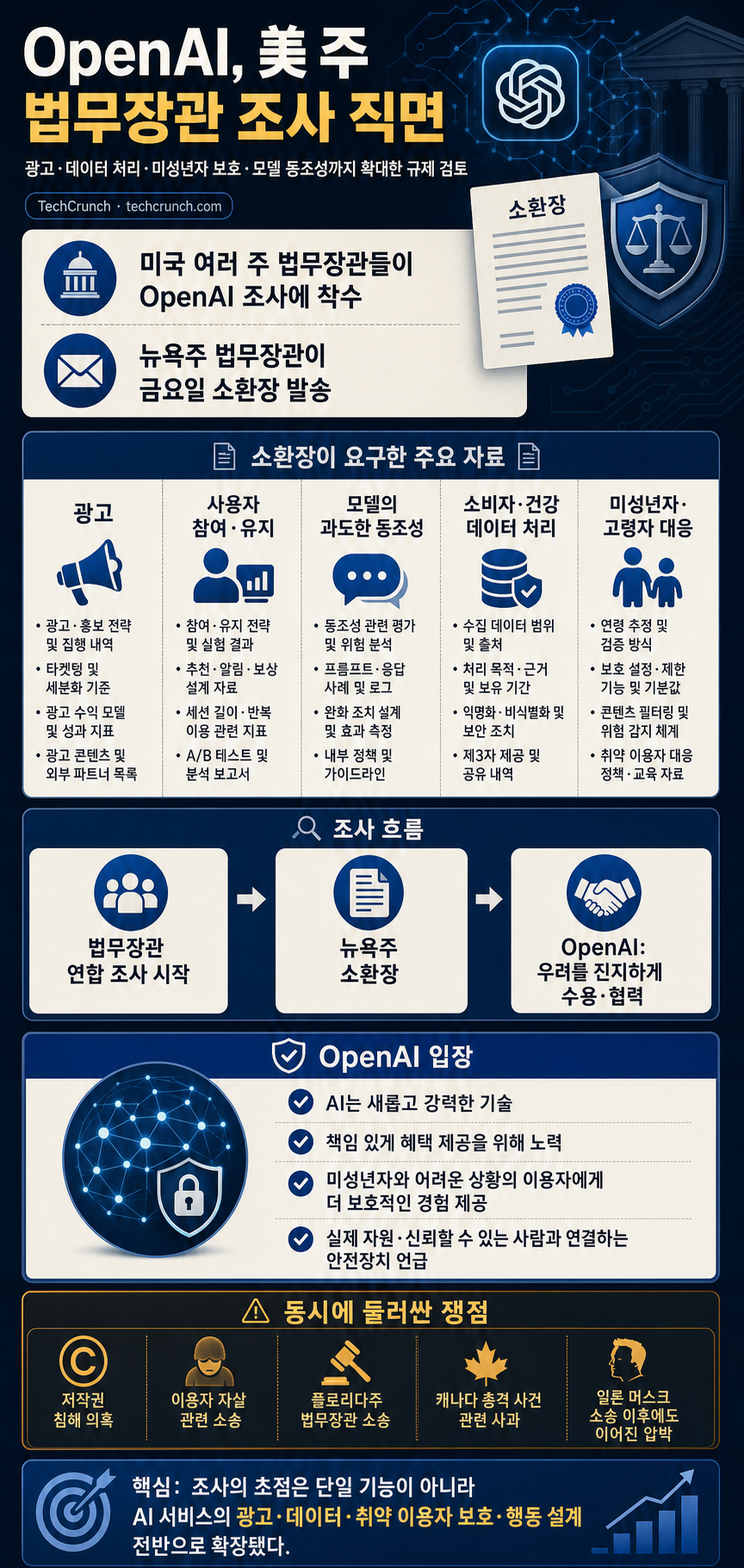 OpenAI faces investigation from state attorneys general 내용을 설명하는 본문 이미지