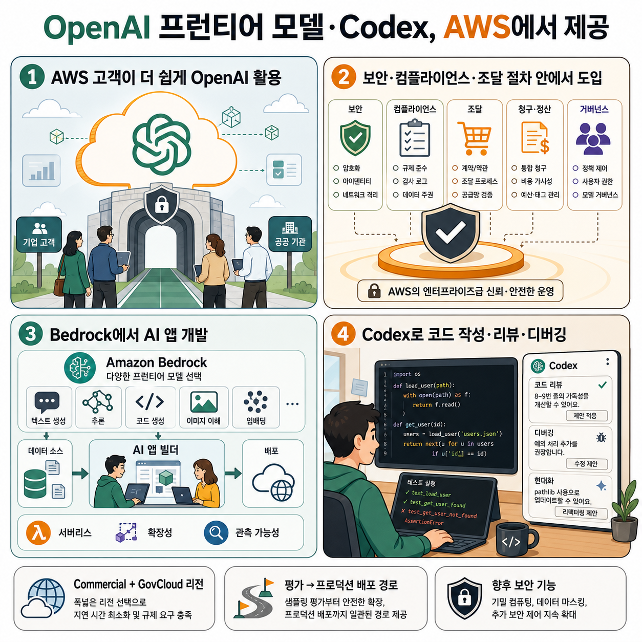 OpenAI frontier models and Codex are now available on AWS 내용을 설명하는 본문 이미지