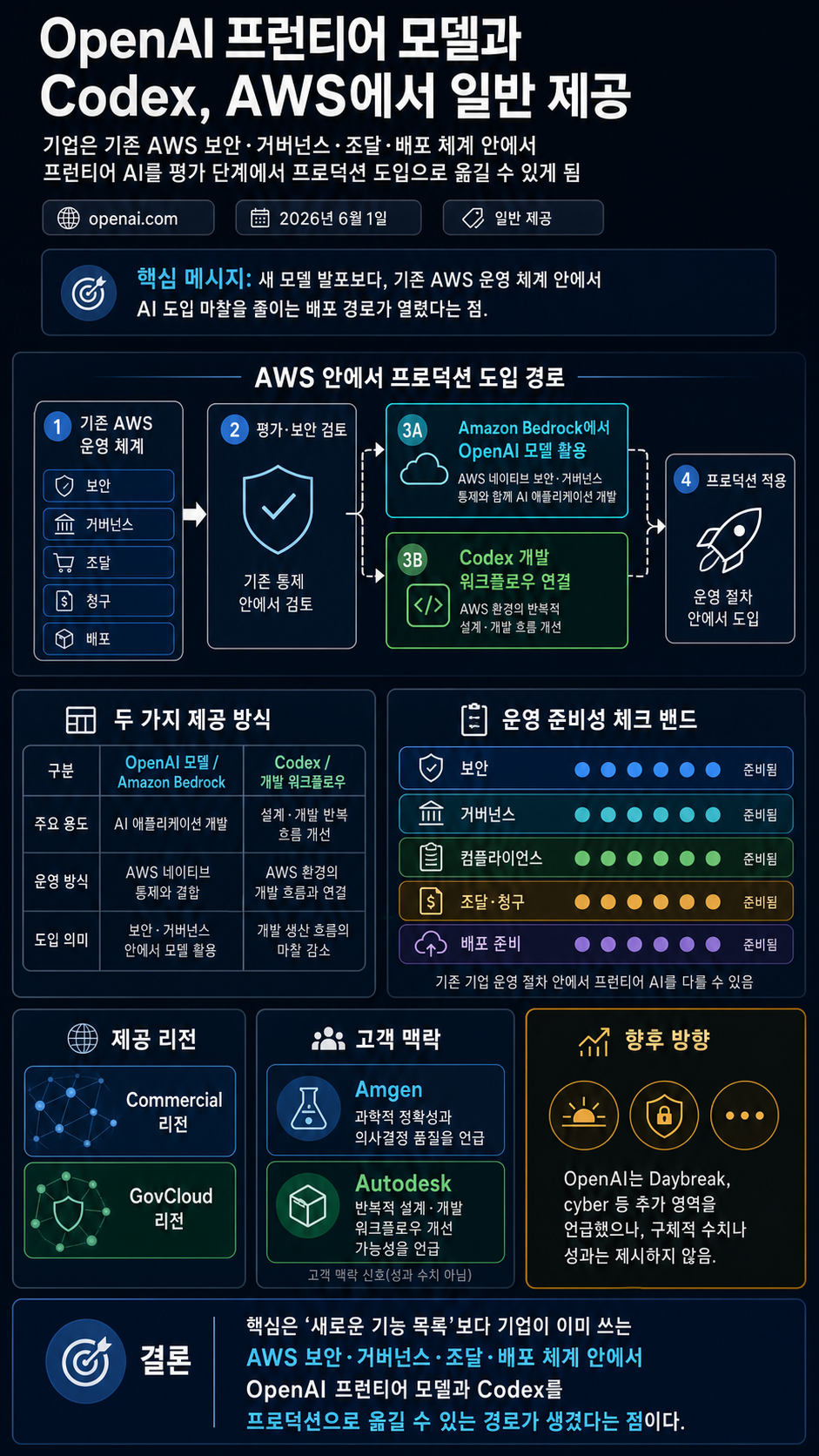 OpenAI frontier models and Codex are now available on AWS 내용을 설명하는 본문 이미지