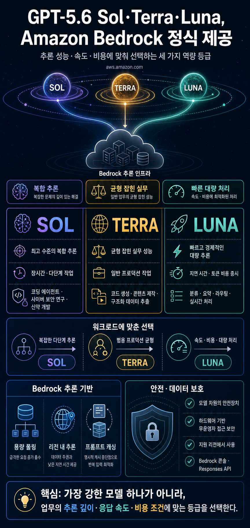 OpenAI GPT-5.6 Sol, Terra, and Luna are now generally available on Amazon Bedrock 내용을 설명하는 본문 이미지