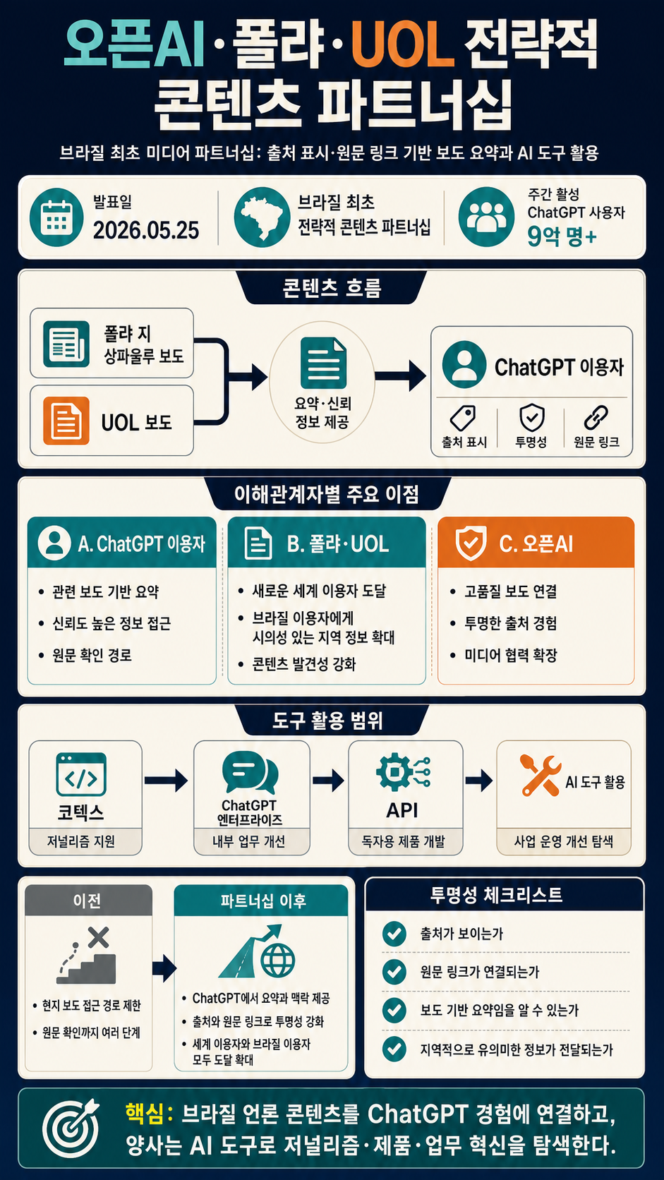 OpenAI, Grupo Folha, and Grupo UOL announce strategic content partnership 내용을 설명하는 본문 이미지