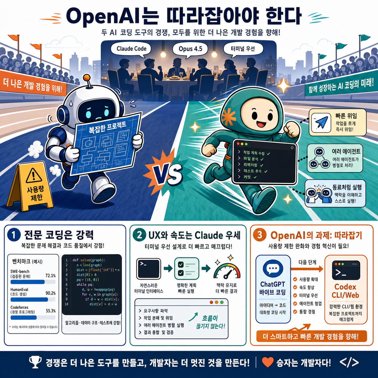 OpenAI Has Some Catching Up to Do 내용을 설명하는 본문 이미지