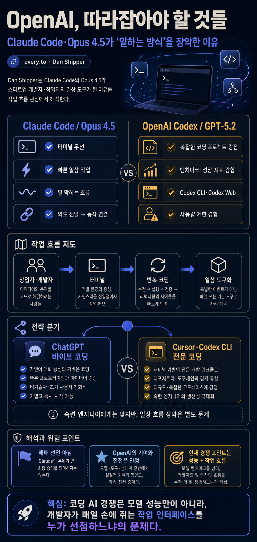 OpenAI Has Some Catching Up to Do 내용을 설명하는 본문 이미지