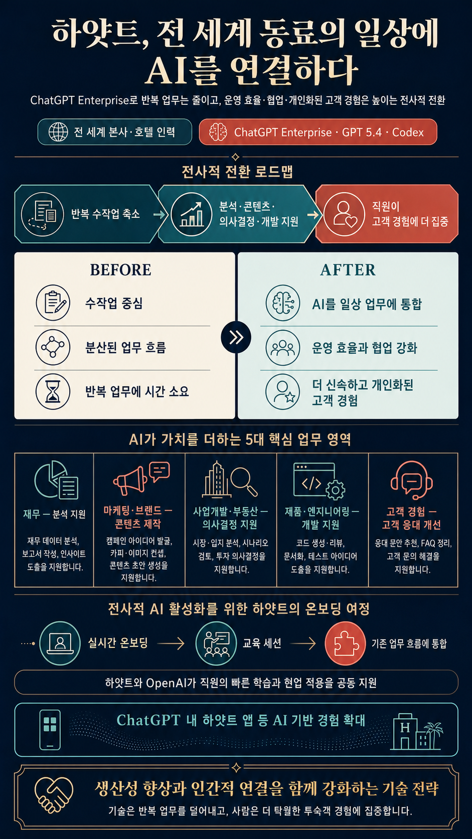 OpenAI helps Hyatt advance AI among colleagues 내용을 설명하는 본문 이미지
