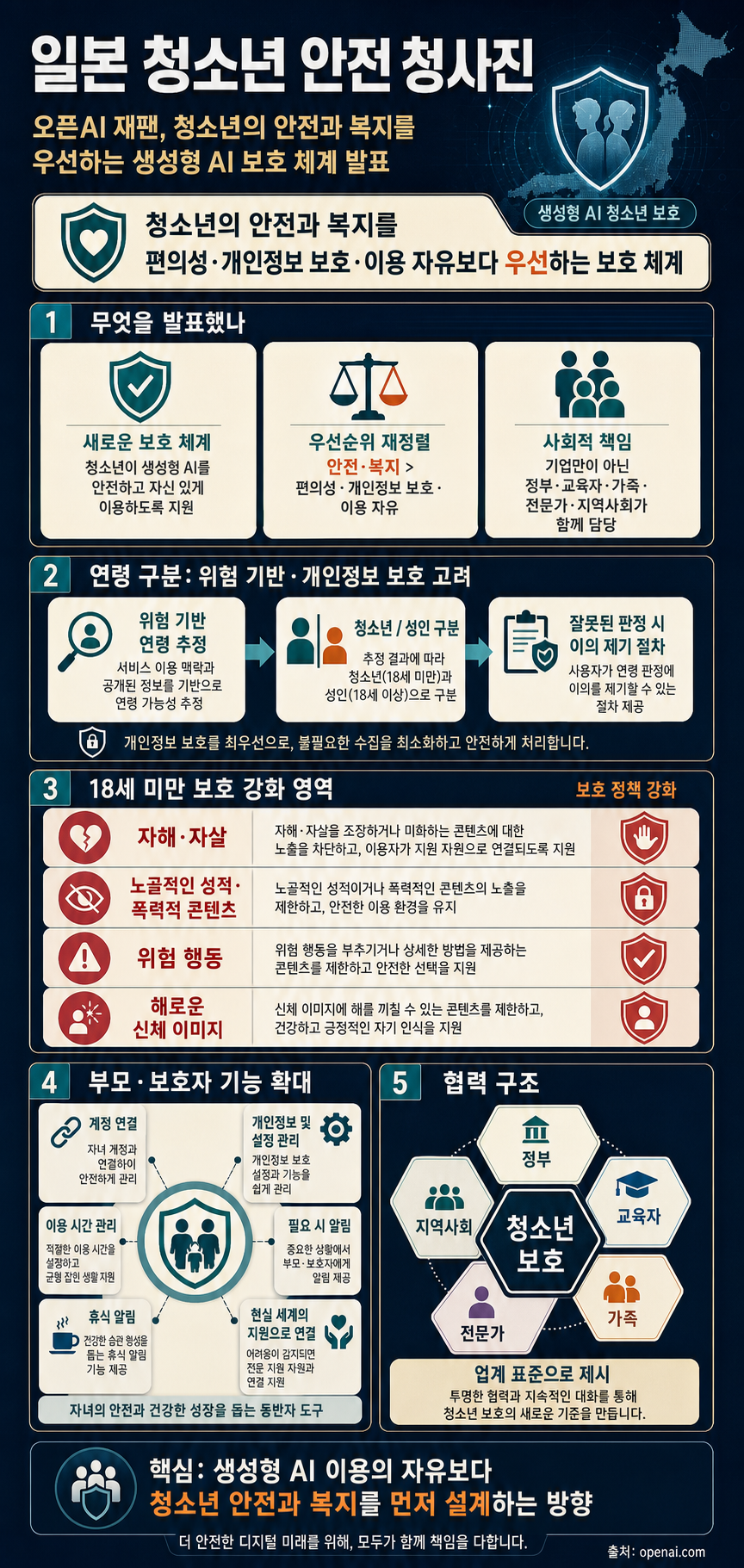 OpenAI Japan announces Japan Teen Safety Blueprint to put teen safety first 내용을 설명하는 본문 이미지