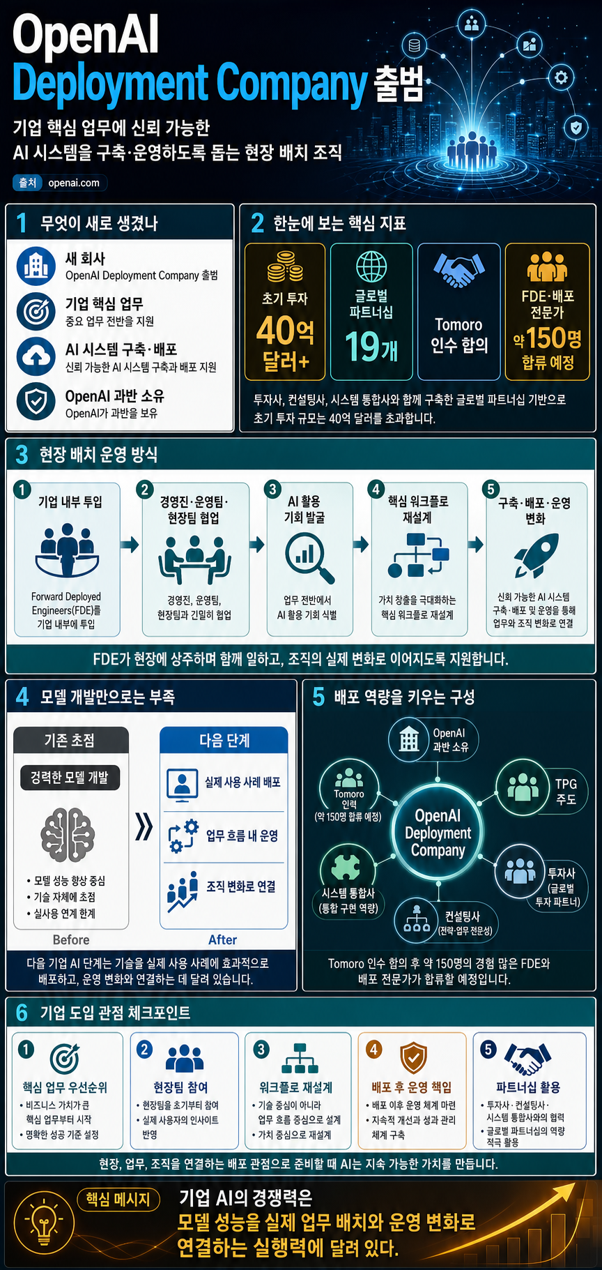 OpenAI launches the OpenAI Deployment Company to help businesses build around intelligence 내용을 설명하는 본문 이미지