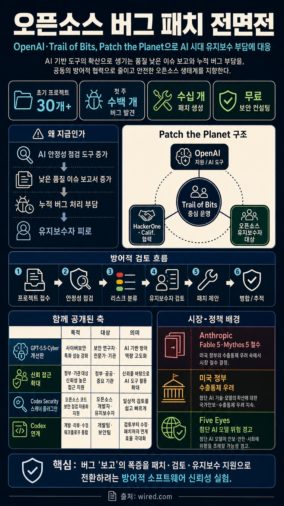 OpenAI Launches Full-Scale Effort to Patch Open-Source Bugs as It Takes on Anthropic’s Mythos 내용을 설명하는 본문 이미지
