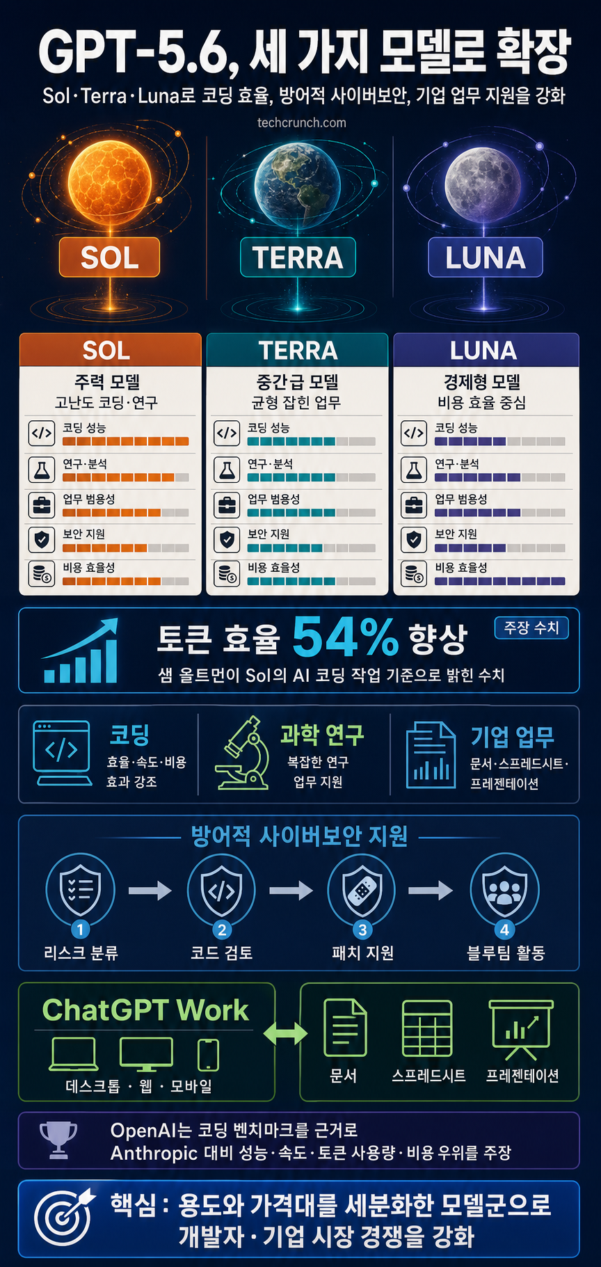 OpenAI launches its new family of models with GPT-5.6 내용을 설명하는 본문 이미지