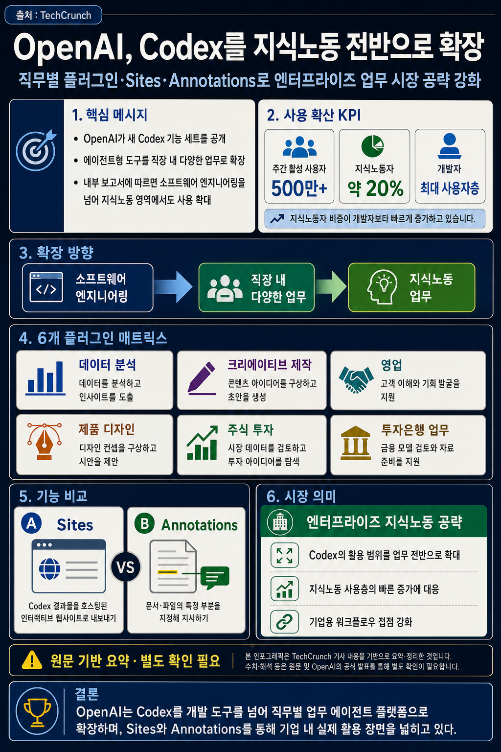 OpenAI launches new Codex tools for white-collar work 내용을 설명하는 본문 이미지
