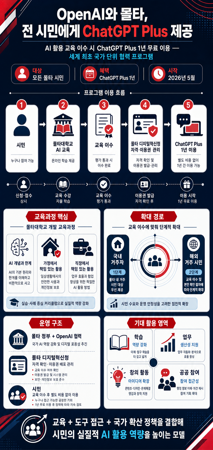 OpenAI and Malta partner to bring ChatGPT Plus to all citizens 내용을 설명하는 본문 이미지